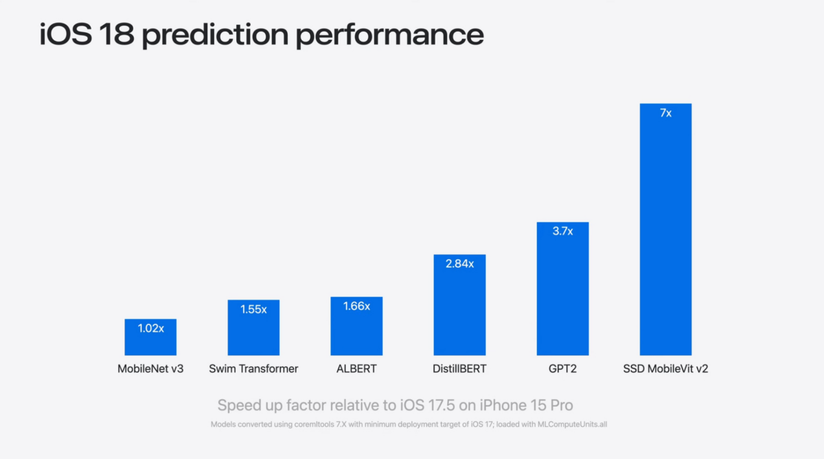 iOS 18 专为 AI 而生！网友实测更新 iOS 18 Beta 后机器学习性能暴涨 25% - 随时搬砖