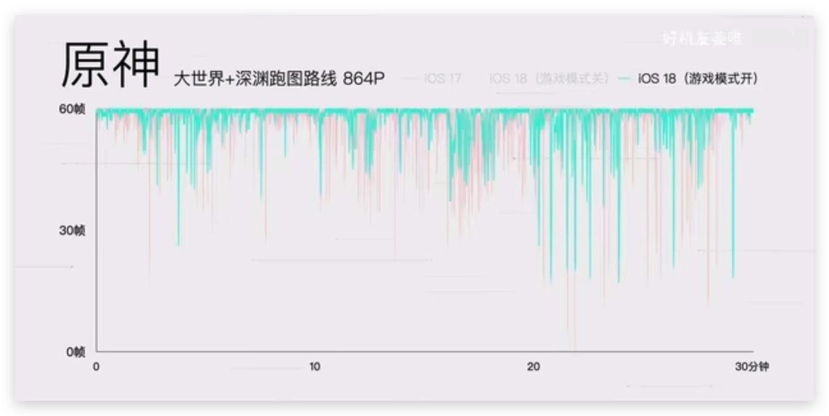 iOS 18 游戏模式使用教学：运作机制、设置方式、实际游戏效果分享 - 随时搬砖