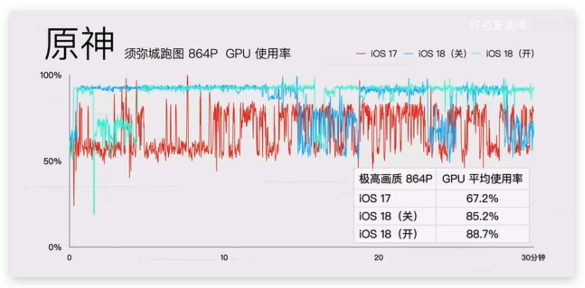 iOS 18 游戏模式使用教学：运作机制、设置方式、实际游戏效果分享 - 随时搬砖