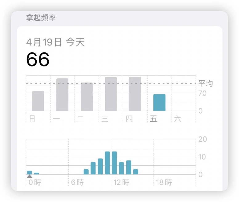 教你看 iPhone 上你每天花最多时间用的 App 是哪个 - 随时搬砖
