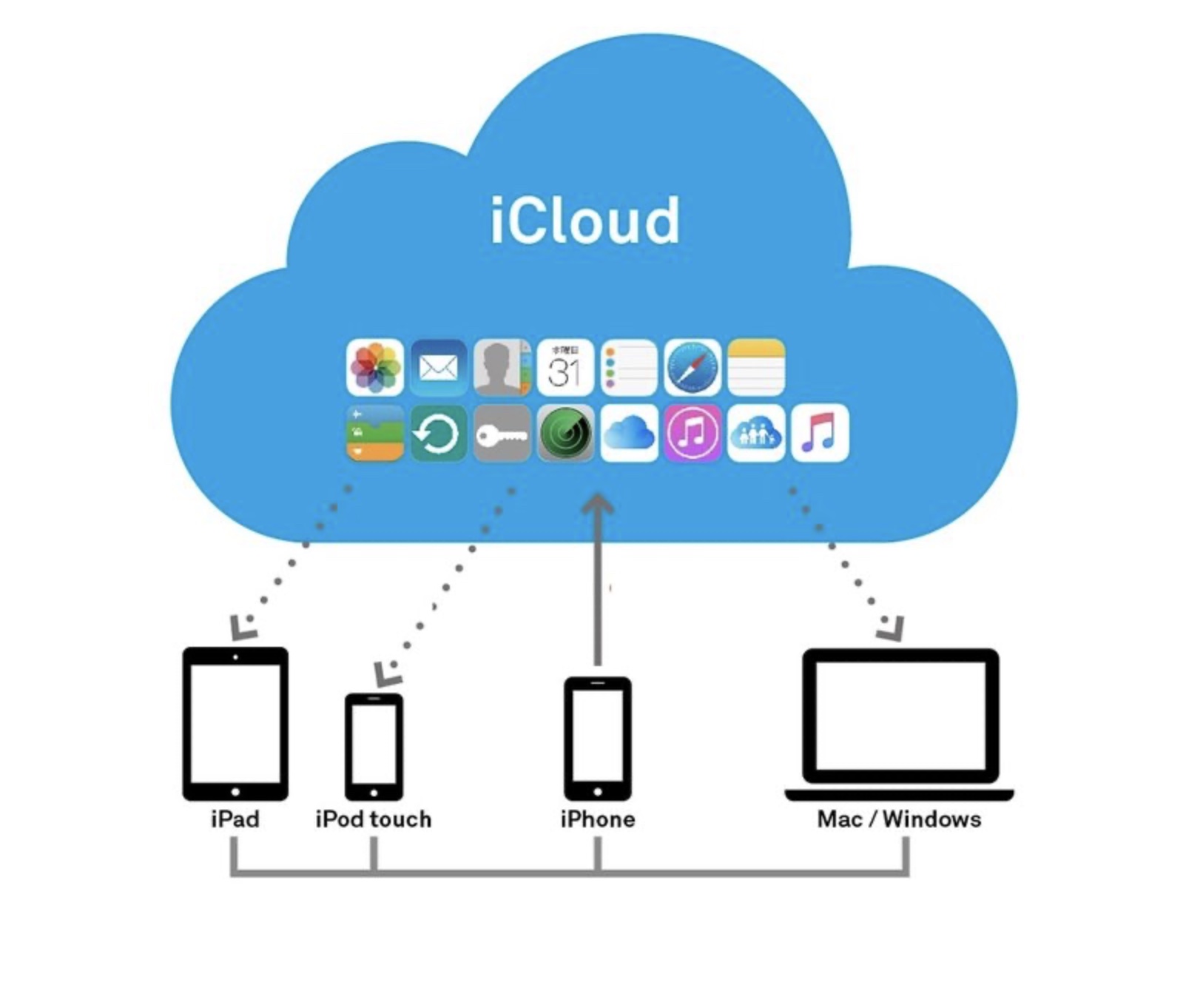 iCloud 照片删除后手机里面的会不见吗？看完这篇就懂 - 随时搬砖