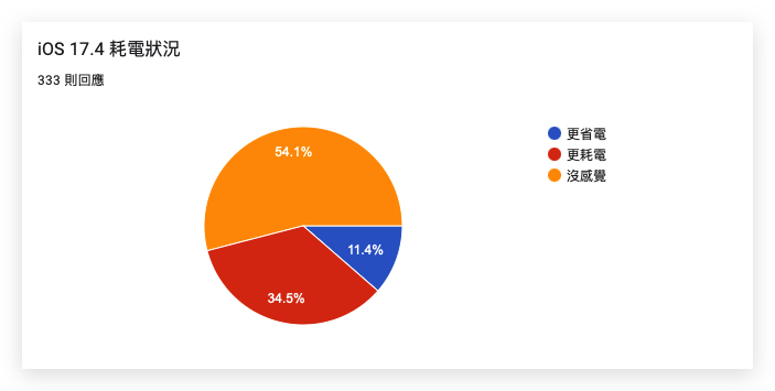iOS 17.4 续航测试出炉：多款机型大致不变，唯独 iPhone 13 下降近 1 小时 - 随时搬砖