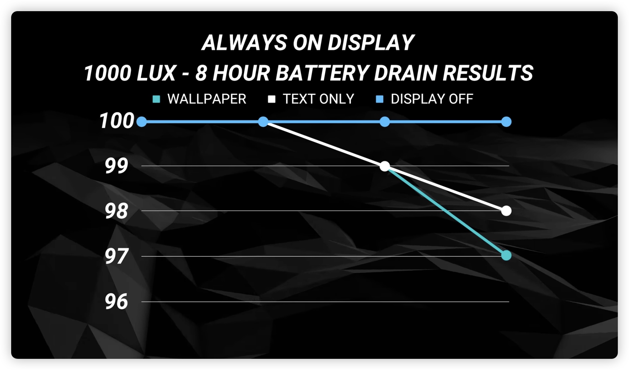 iPhone 永远显示会耗电吗？会产生烙印吗？实测结果告诉你 - 随时搬砖