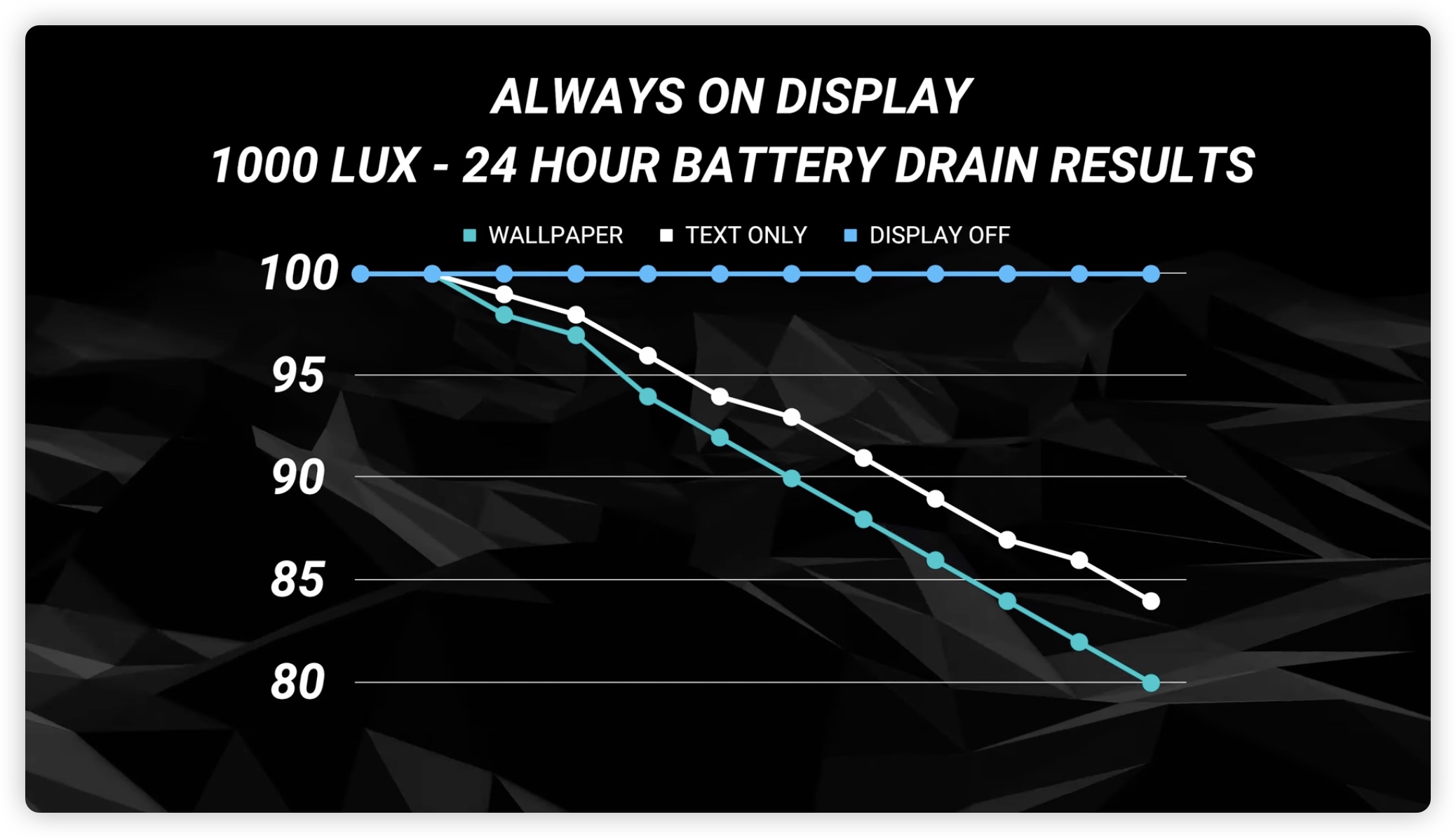 iPhone 永远显示会耗电吗？会产生烙印吗？实测结果告诉你 - 随时搬砖