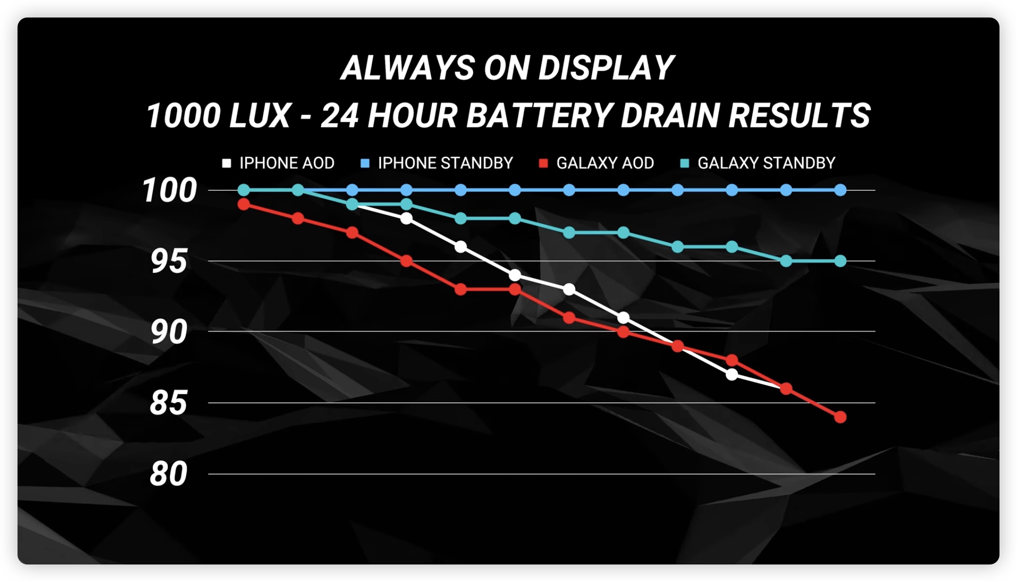 iPhone 永远显示会耗电吗？会产生烙印吗？实测结果告诉你 - 随时搬砖