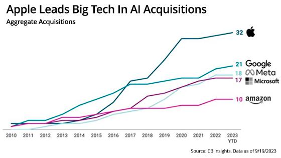 苹果为了 iOS 18 的 AI 功能买下一间新创 AI 公司 - 随时搬砖