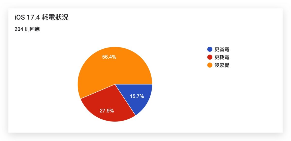 iOS 17.4 正式发布：更新问题、状况反馈，耗电、闪退、发烫等 - 随时搬砖
