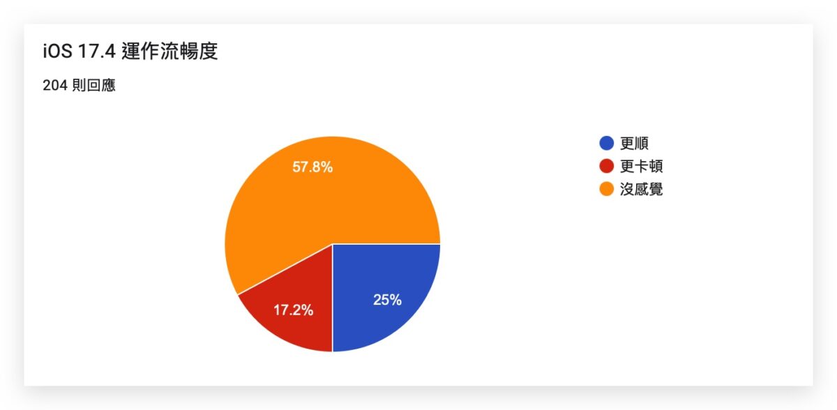 iOS 17.4 正式发布：更新问题、状况反馈，耗电、闪退、发烫等 - 随时搬砖