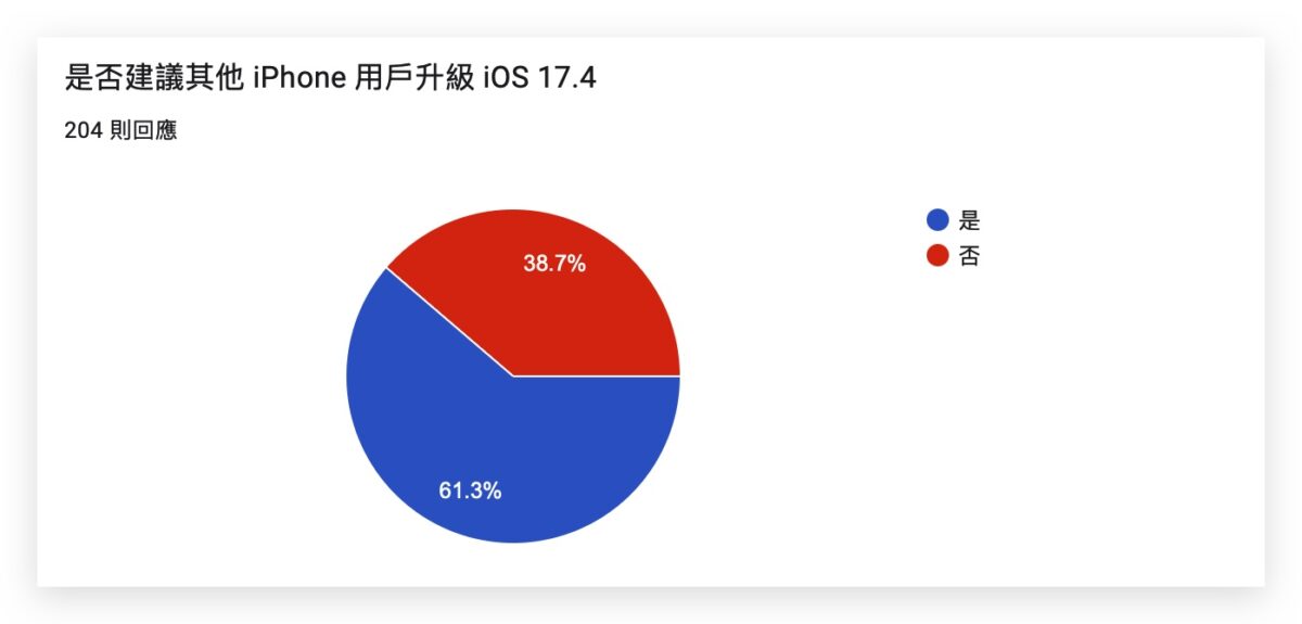 iOS 17.4 正式发布：更新问题、状况反馈，耗电、闪退、发烫等 - 随时搬砖