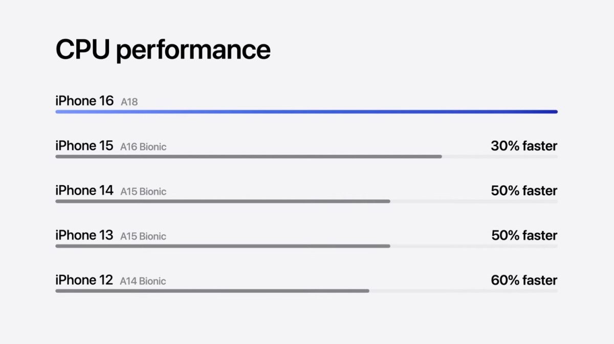 全新 iPhone 16 登场：5 种颜色可选、加入 2 大新按钮，配备 A18 晶片、支持微距拍摄 - 随时搬砖